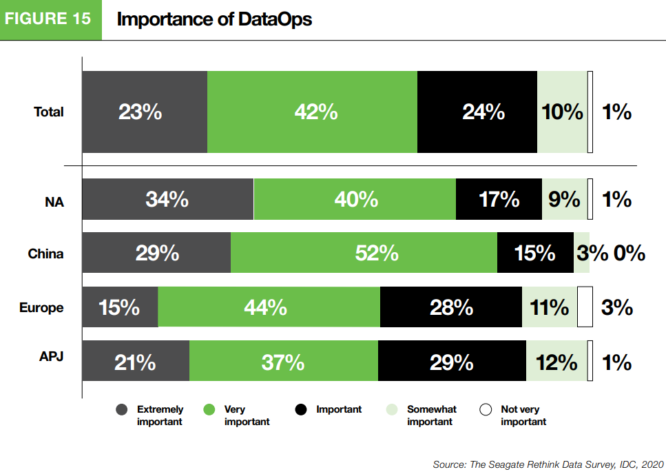 Stats showing the importance of dataops
