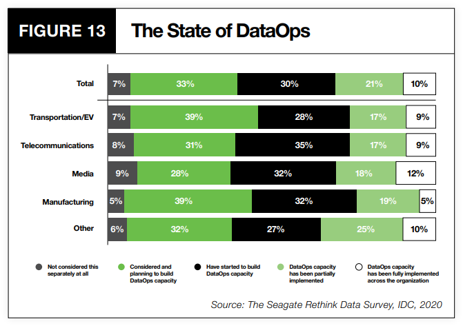 Stats depicting the state of DataOps