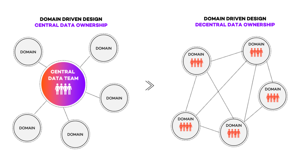 Understanding Data Mesh: Decentralized Data Architecture Explained