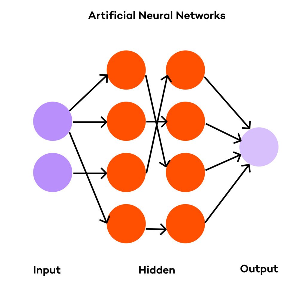 What are Artificial Neural Networks (ANN) and how do they work?  Artificial neural networks are inspired by brain networks. The ANN’s “neurons” are connected through so-called weights, which can be compared to brain synapses, and are grouped into layers. The simplest classification of these layers is dividing them into the first (input) layer, all the layers in the middle (hidden layers) and the last (output) layer. Information is passed through the network, from input to output.