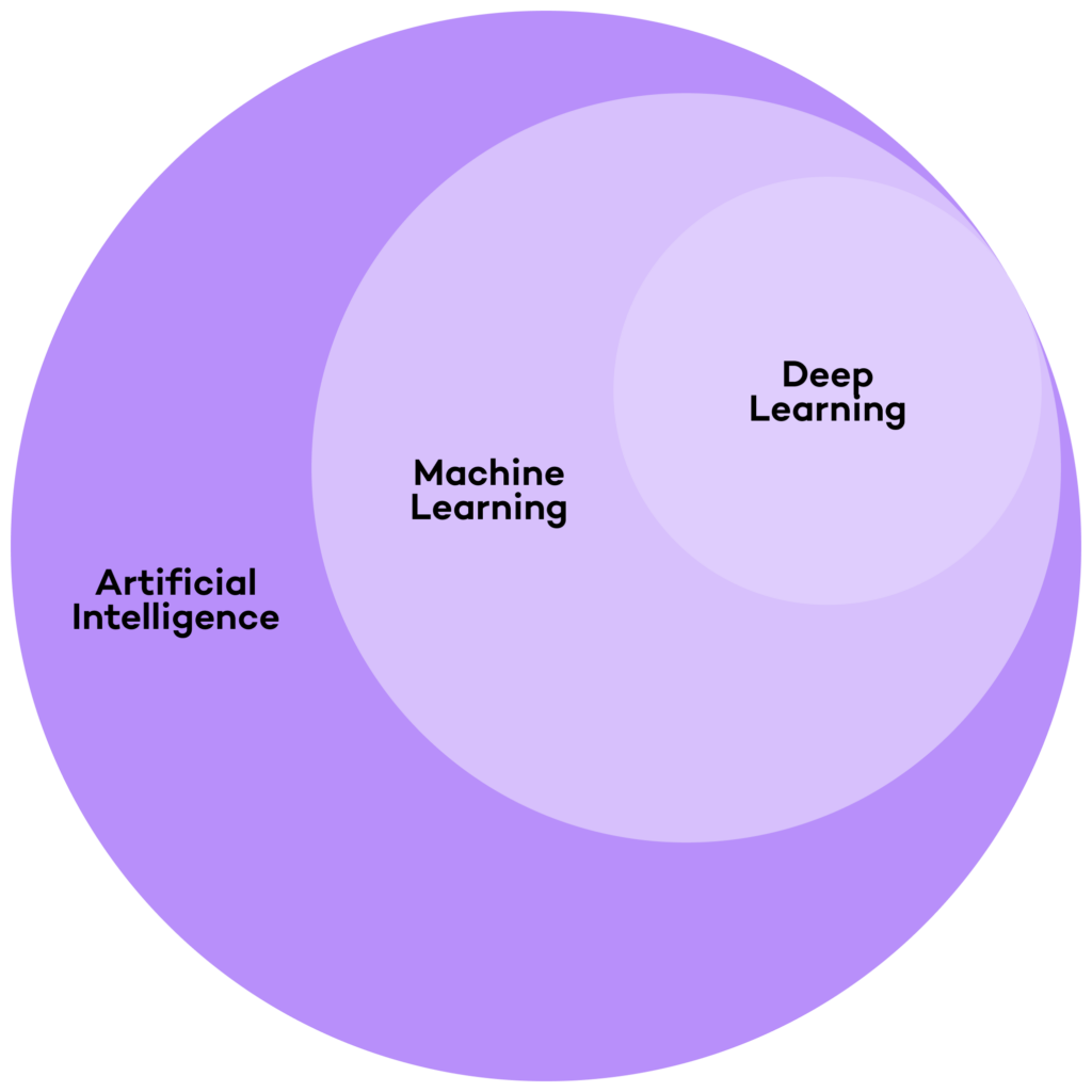 Artificial Intelligence, Machine Learning, and Deep Learning Venn Diagram: This image illustrates the hierarchical relationship among artificial intelligence (AI), machine learning (ML), and deep learning (DL). AI encompasses ML, which includes DL as a subset, indicating the growing complexity and specificity of each field.