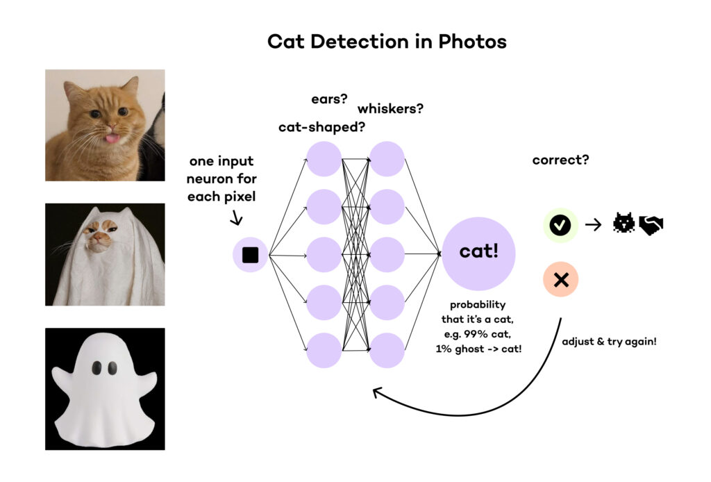 Artificial Neural Network Cat Detection Graphic: This illustration demonstrates how an artificial neural network (ANN) processes images to detect cats. By analyzing input pixels for features such as ears, whiskers, and a cat-shaped outline, the network calculates the probability of the image being a cat. If incorrect, the ANN adjusts and tries again, showcasing machine learning's iterative approach to improving accuracy.