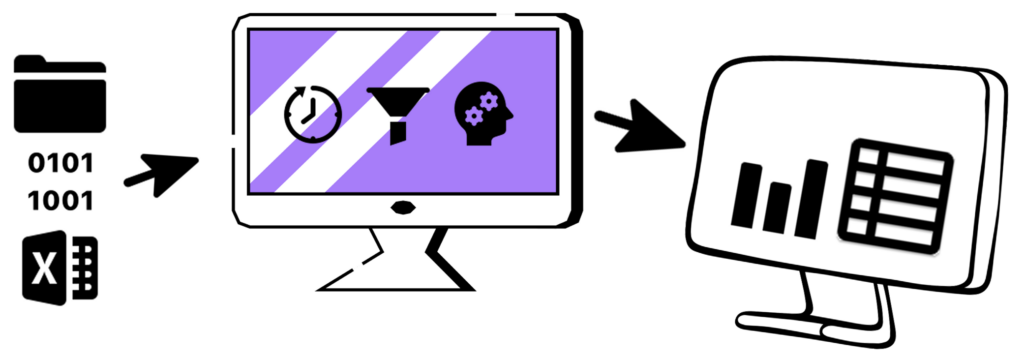 What Is Machine Learning (ML)?  ML is an area of AI that enables machines to learn from large amounts of structured and unstructured data. A ML system doesn’t follow a pre-defined set of rules like other forms of AI, such as Expert Systems. Instead, ML algorithms learn to detect patterns in the training data, and can subsequently be used to make predictions based on those patterns, when given similar data. In general, each ML architecture and algorithm is best suited to a specific type of problem. For example, you need a different algorithm for making predictions about future events than for identifying objects in images. In order to choose the right ML algorithm, and prepare the data properly, a human expert is generally required.