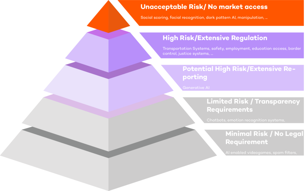 AI Risk Pyramid